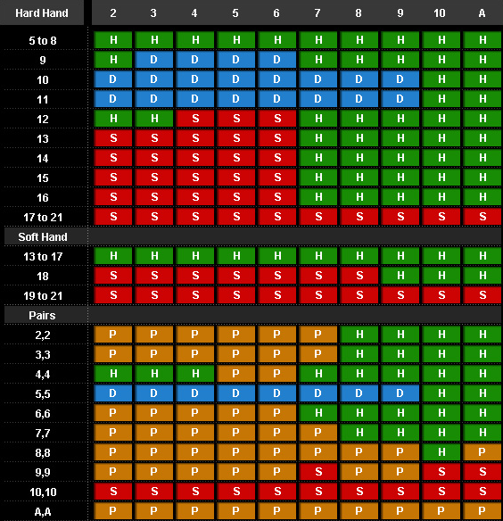 Blackjack strategy about.com